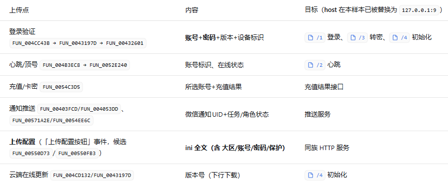 这是防破解上传账号密码修改之后我用ai扫了一遍